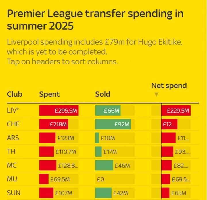 总支出近3亿镑🤯利物浦今夏花费远超切尔西，高于曼城+枪手总和