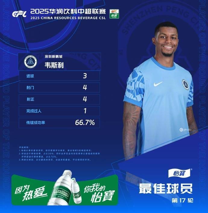 官方:首秀戴帽,新鹏城外援韦斯利当选中超第17轮最佳球员