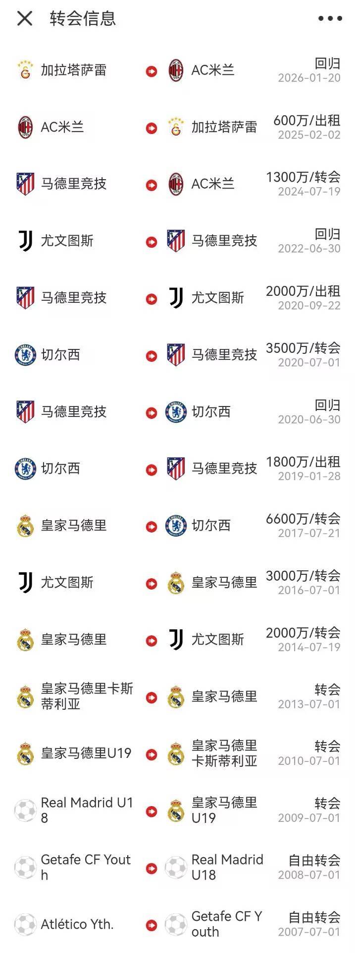 还有梦想吗？莫拉塔生涯辗转7队：皇马马竞、米兰尤文、切尔西...