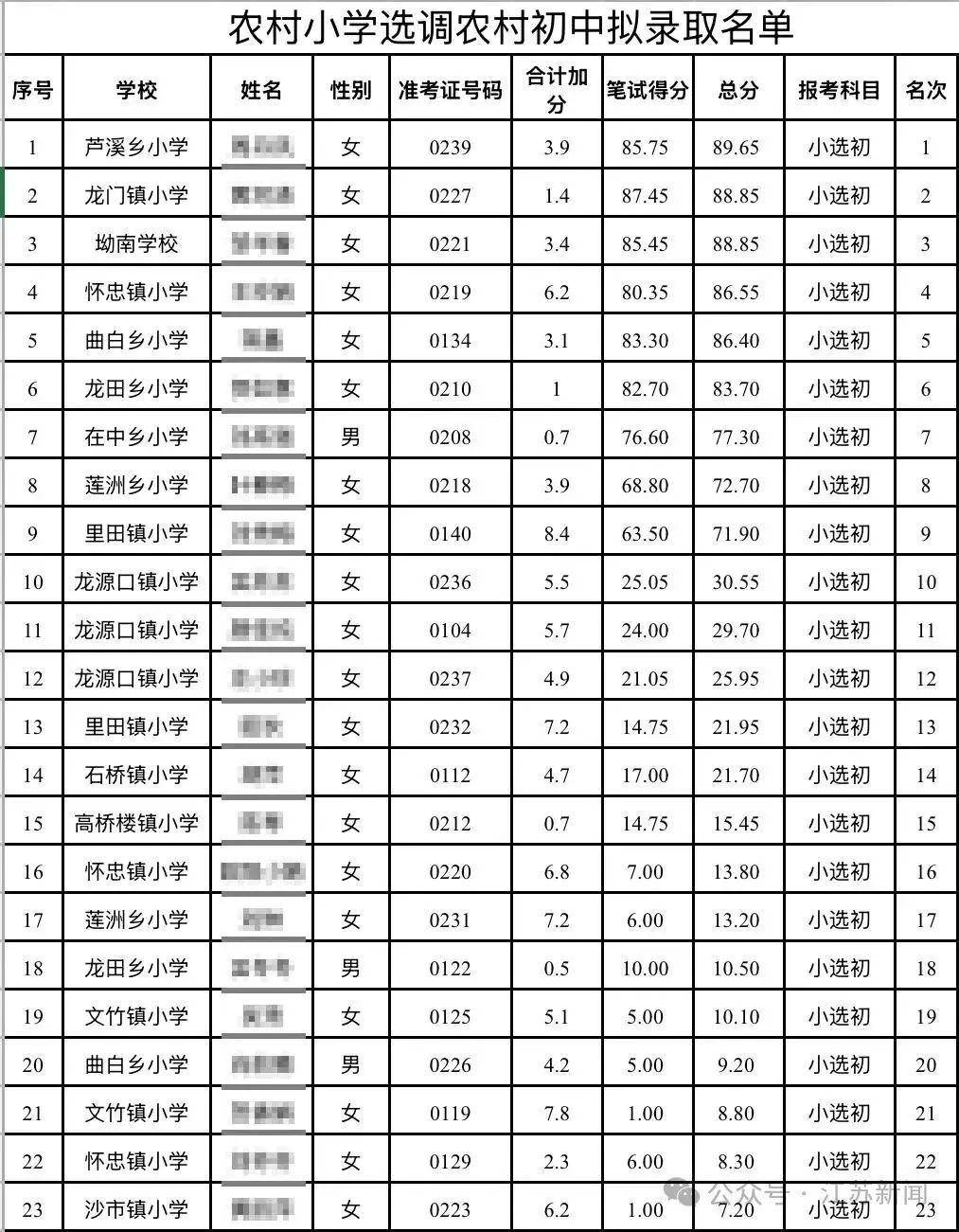 教师选调故意考低分，农村中学如何增强“吸引力”